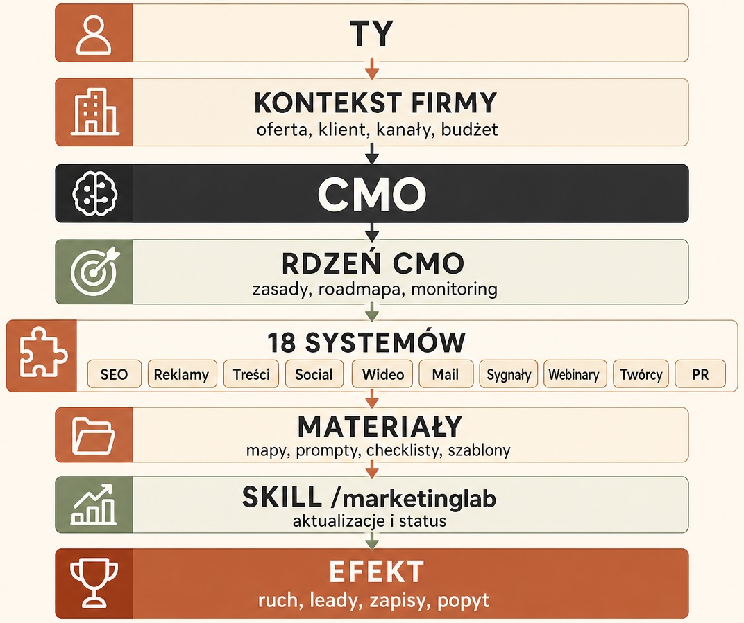 Mapa CMO w AI Marketing Lab: cel, kontekst firmy, 18 systemów i popyt